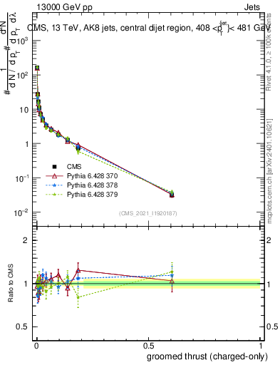 Plot of j.thrust.gc in 13000 GeV pp collisions