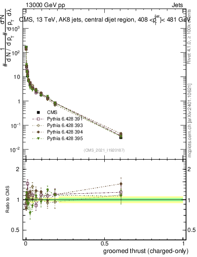 Plot of j.thrust.gc in 13000 GeV pp collisions