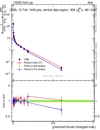 Plot of j.thrust.gc in 13000 GeV pp collisions