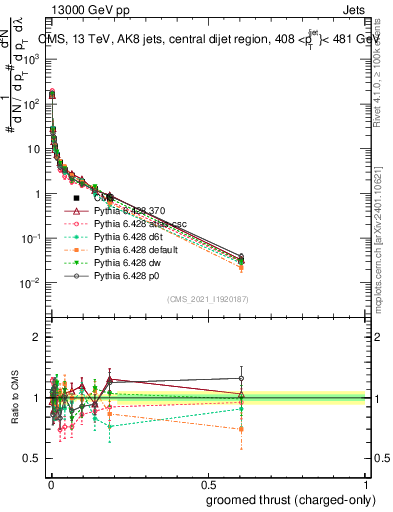 Plot of j.thrust.gc in 13000 GeV pp collisions