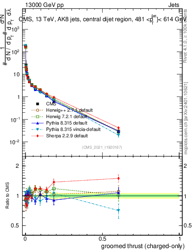 Plot of j.thrust.gc in 13000 GeV pp collisions