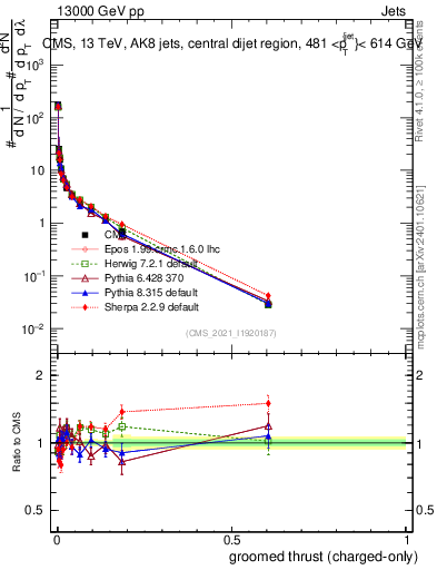 Plot of j.thrust.gc in 13000 GeV pp collisions