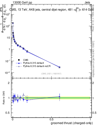 Plot of j.thrust.gc in 13000 GeV pp collisions