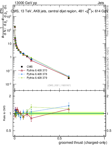 Plot of j.thrust.gc in 13000 GeV pp collisions