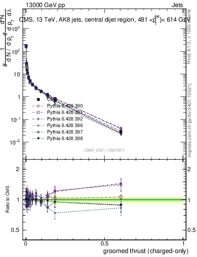 Plot of j.thrust.gc in 13000 GeV pp collisions