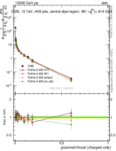 Plot of j.thrust.gc in 13000 GeV pp collisions