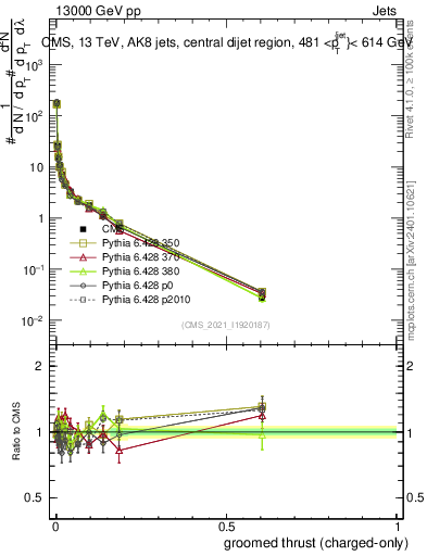 Plot of j.thrust.gc in 13000 GeV pp collisions