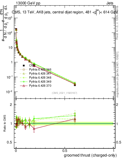 Plot of j.thrust.gc in 13000 GeV pp collisions