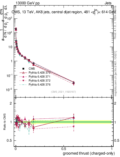 Plot of j.thrust.gc in 13000 GeV pp collisions