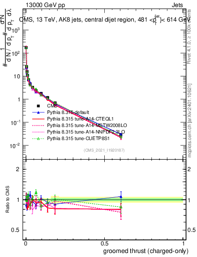 Plot of j.thrust.gc in 13000 GeV pp collisions