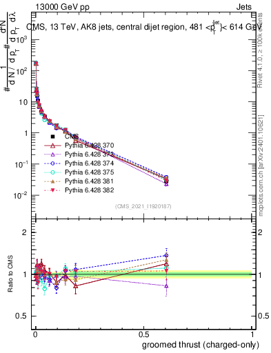 Plot of j.thrust.gc in 13000 GeV pp collisions