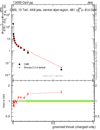 Plot of j.thrust.gc in 13000 GeV pp collisions
