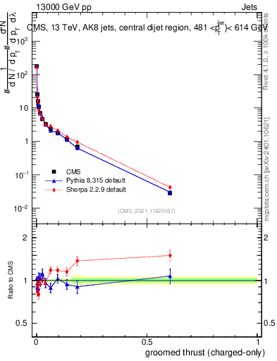 Plot of j.thrust.gc in 13000 GeV pp collisions
