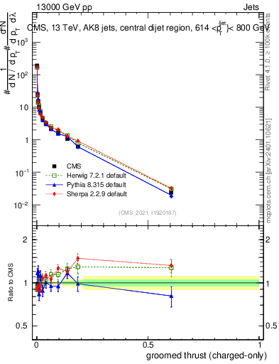 Plot of j.thrust.gc in 13000 GeV pp collisions