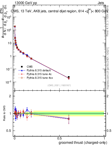 Plot of j.thrust.gc in 13000 GeV pp collisions