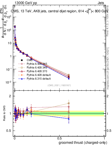 Plot of j.thrust.gc in 13000 GeV pp collisions