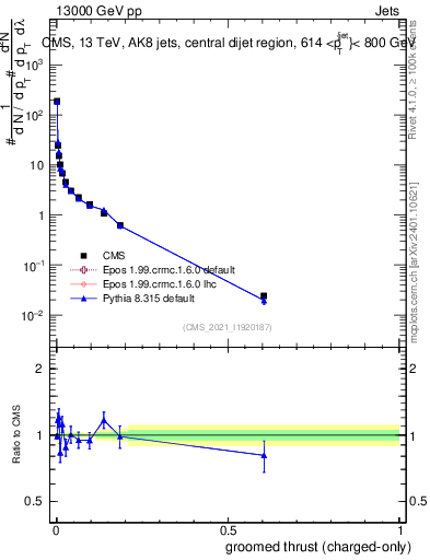 Plot of j.thrust.gc in 13000 GeV pp collisions