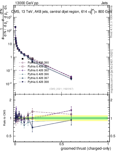 Plot of j.thrust.gc in 13000 GeV pp collisions