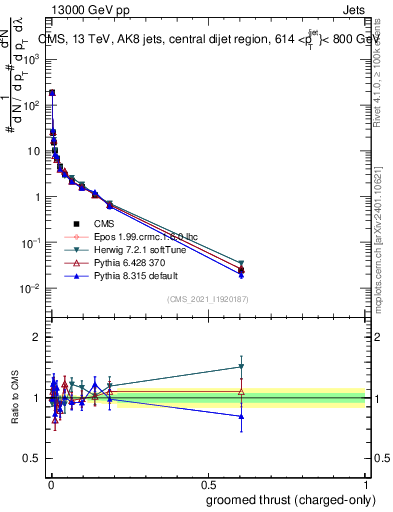 Plot of j.thrust.gc in 13000 GeV pp collisions
