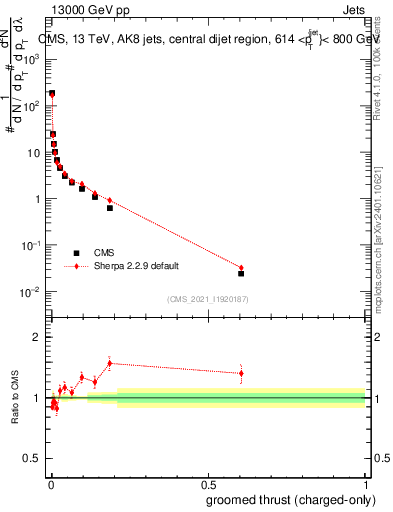 Plot of j.thrust.gc in 13000 GeV pp collisions