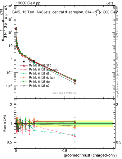 Plot of j.thrust.gc in 13000 GeV pp collisions