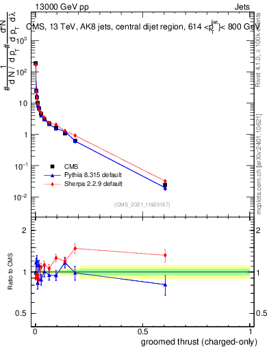 Plot of j.thrust.gc in 13000 GeV pp collisions