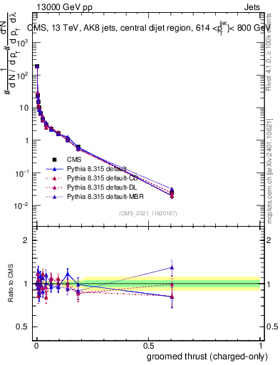 Plot of j.thrust.gc in 13000 GeV pp collisions
