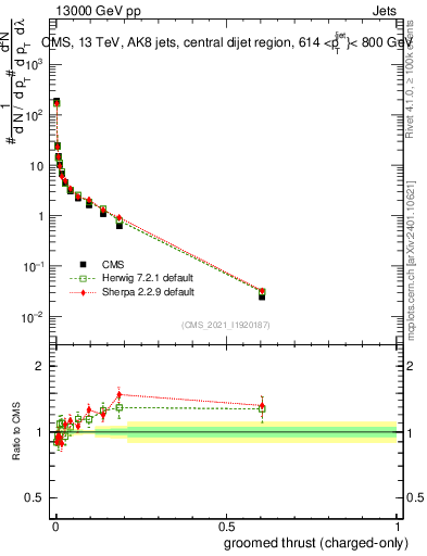 Plot of j.thrust.gc in 13000 GeV pp collisions