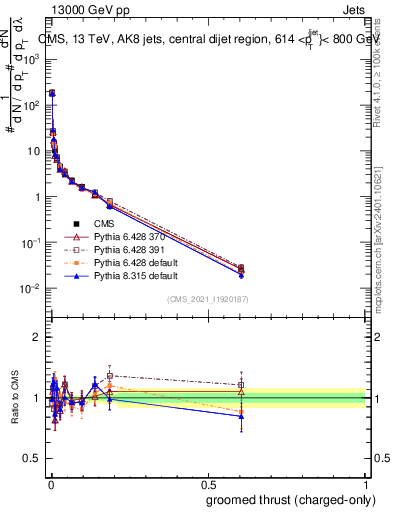 Plot of j.thrust.gc in 13000 GeV pp collisions