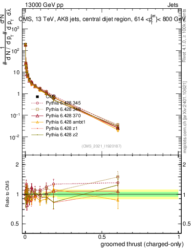Plot of j.thrust.gc in 13000 GeV pp collisions