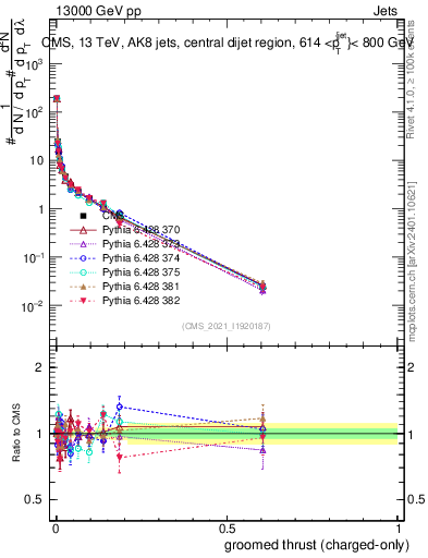 Plot of j.thrust.gc in 13000 GeV pp collisions