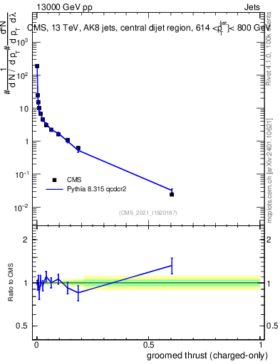Plot of j.thrust.gc in 13000 GeV pp collisions