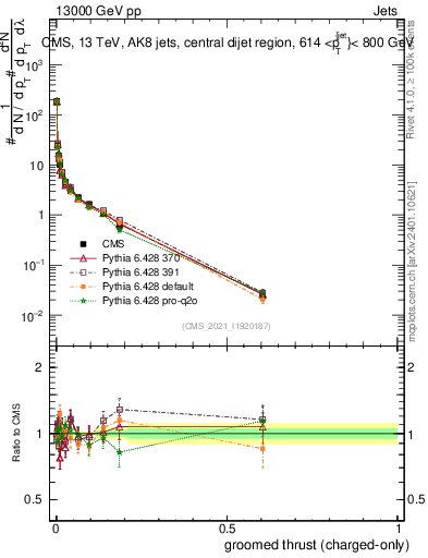 Plot of j.thrust.gc in 13000 GeV pp collisions