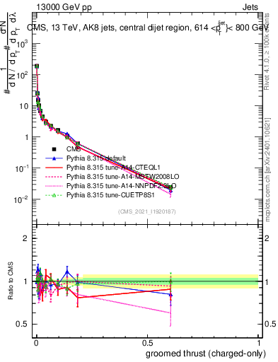 Plot of j.thrust.gc in 13000 GeV pp collisions