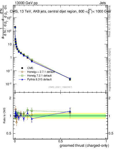Plot of j.thrust.gc in 13000 GeV pp collisions