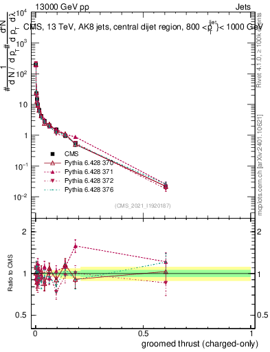 Plot of j.thrust.gc in 13000 GeV pp collisions