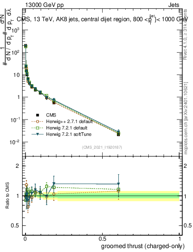 Plot of j.thrust.gc in 13000 GeV pp collisions