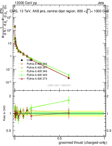 Plot of j.thrust.gc in 13000 GeV pp collisions