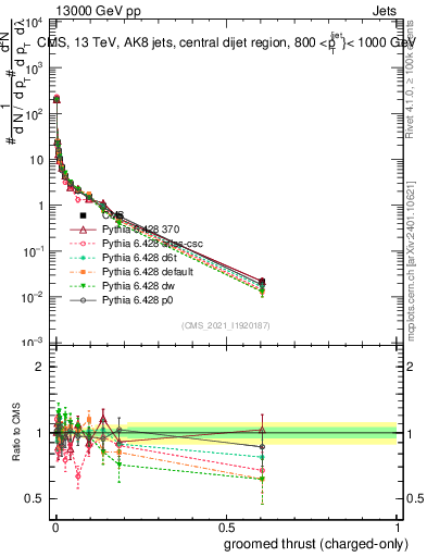 Plot of j.thrust.gc in 13000 GeV pp collisions
