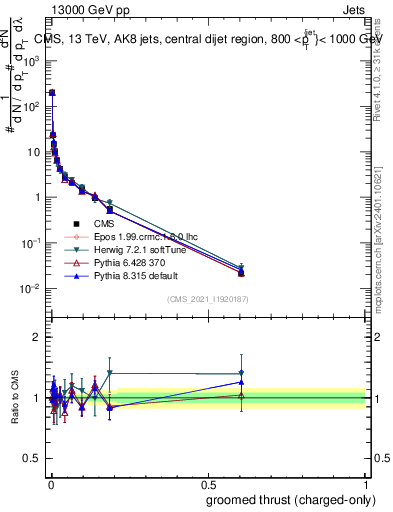 Plot of j.thrust.gc in 13000 GeV pp collisions