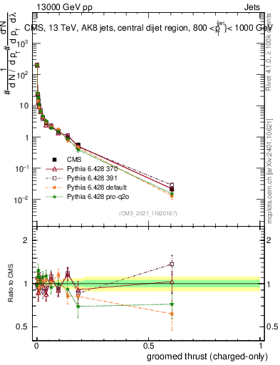 Plot of j.thrust.gc in 13000 GeV pp collisions