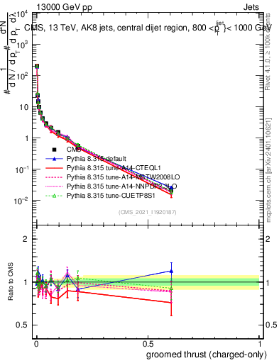 Plot of j.thrust.gc in 13000 GeV pp collisions