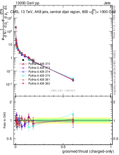 Plot of j.thrust.gc in 13000 GeV pp collisions