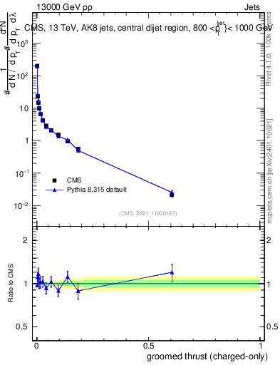 Plot of j.thrust.gc in 13000 GeV pp collisions
