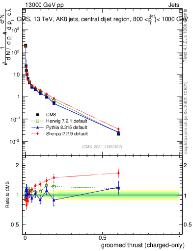 Plot of j.thrust.gc in 13000 GeV pp collisions