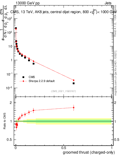 Plot of j.thrust.gc in 13000 GeV pp collisions