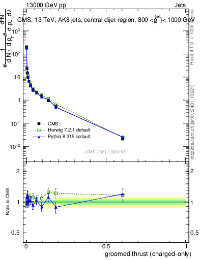 Plot of j.thrust.gc in 13000 GeV pp collisions