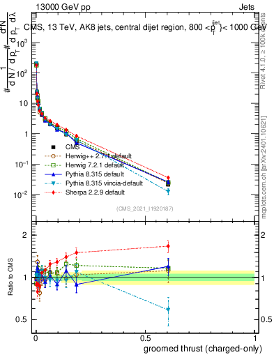 Plot of j.thrust.gc in 13000 GeV pp collisions