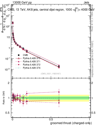 Plot of j.thrust.gc in 13000 GeV pp collisions