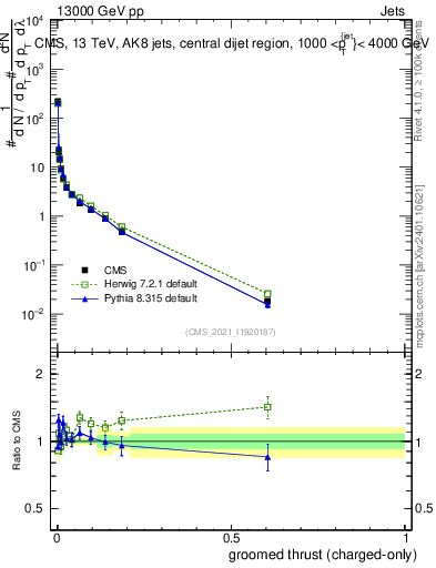 Plot of j.thrust.gc in 13000 GeV pp collisions